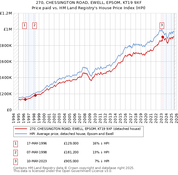 270, CHESSINGTON ROAD, EWELL, EPSOM, KT19 9XF: Price paid vs HM Land Registry's House Price Index