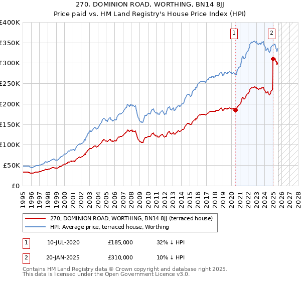 270, DOMINION ROAD, WORTHING, BN14 8JJ: Price paid vs HM Land Registry's House Price Index