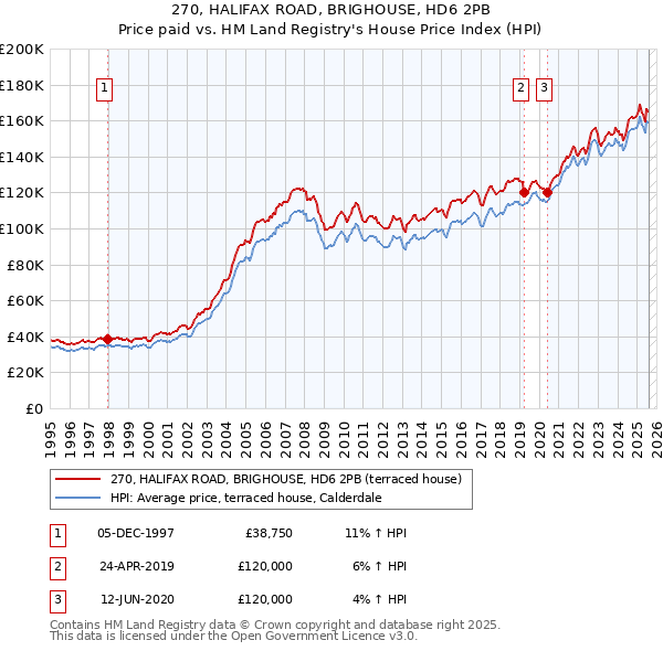 270, HALIFAX ROAD, BRIGHOUSE, HD6 2PB: Price paid vs HM Land Registry's House Price Index