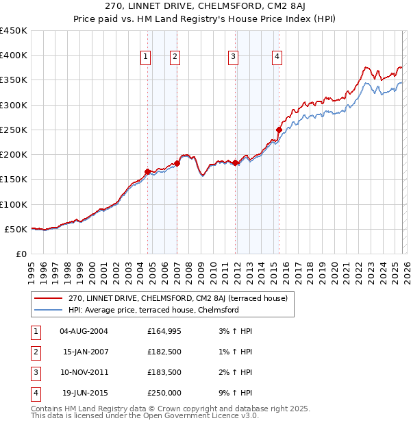270, LINNET DRIVE, CHELMSFORD, CM2 8AJ: Price paid vs HM Land Registry's House Price Index