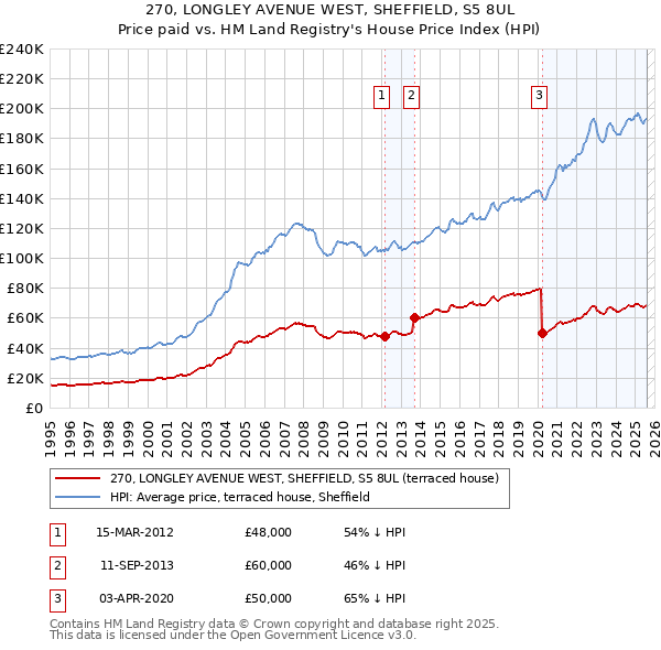270, LONGLEY AVENUE WEST, SHEFFIELD, S5 8UL: Price paid vs HM Land Registry's House Price Index