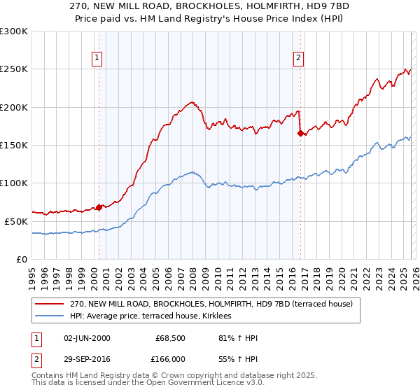 270, NEW MILL ROAD, BROCKHOLES, HOLMFIRTH, HD9 7BD: Price paid vs HM Land Registry's House Price Index