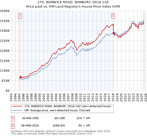 270, WARWICK ROAD, BANBURY, OX16 1AZ: Price paid vs HM Land Registry's House Price Index