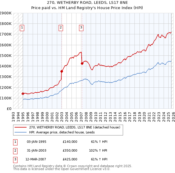 270, WETHERBY ROAD, LEEDS, LS17 8NE: Price paid vs HM Land Registry's House Price Index