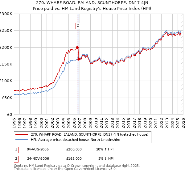 270, WHARF ROAD, EALAND, SCUNTHORPE, DN17 4JN: Price paid vs HM Land Registry's House Price Index