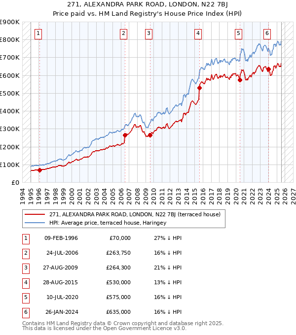 271, ALEXANDRA PARK ROAD, LONDON, N22 7BJ: Price paid vs HM Land Registry's House Price Index