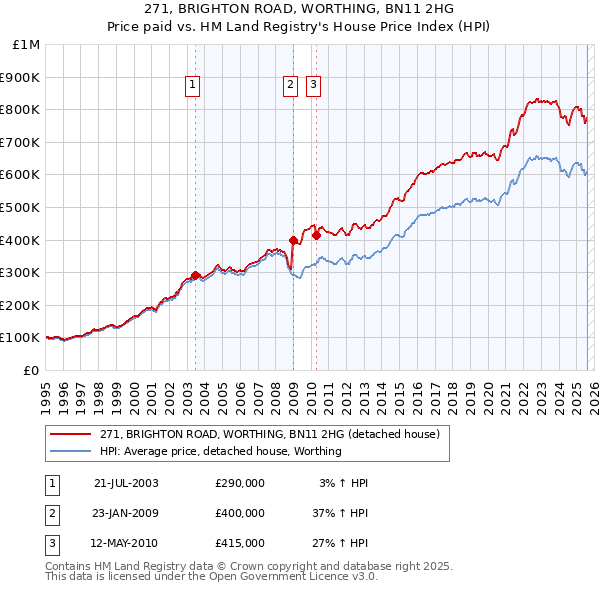 271, BRIGHTON ROAD, WORTHING, BN11 2HG: Price paid vs HM Land Registry's House Price Index