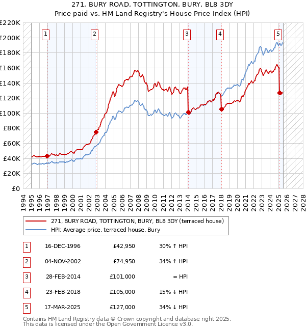 271, BURY ROAD, TOTTINGTON, BURY, BL8 3DY: Price paid vs HM Land Registry's House Price Index