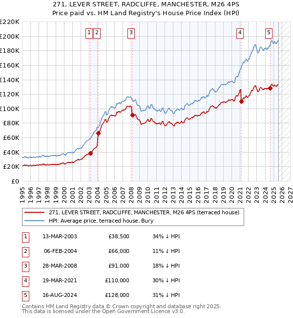 271, LEVER STREET, RADCLIFFE, MANCHESTER, M26 4PS: Price paid vs HM Land Registry's House Price Index