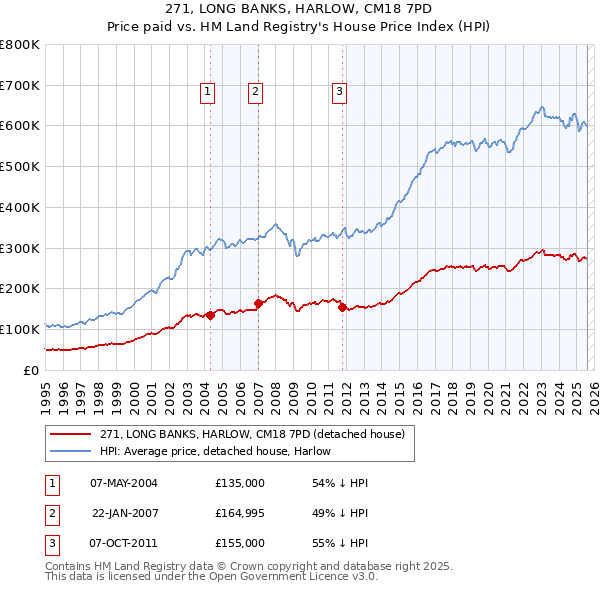 271, LONG BANKS, HARLOW, CM18 7PD: Price paid vs HM Land Registry's House Price Index