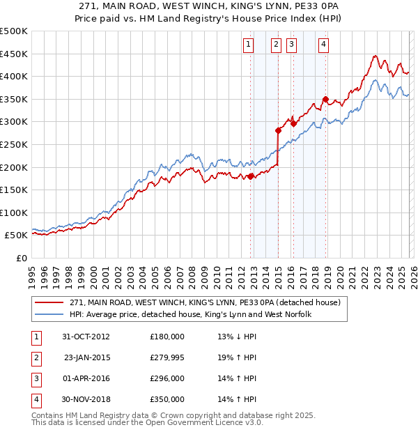271, MAIN ROAD, WEST WINCH, KING'S LYNN, PE33 0PA: Price paid vs HM Land Registry's House Price Index