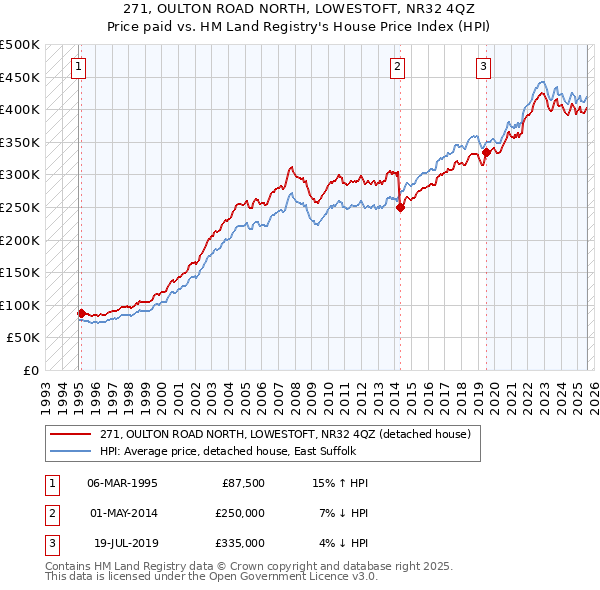 271, OULTON ROAD NORTH, LOWESTOFT, NR32 4QZ: Price paid vs HM Land Registry's House Price Index