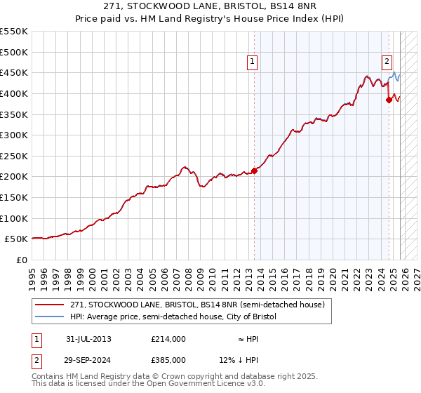 271, STOCKWOOD LANE, BRISTOL, BS14 8NR: Price paid vs HM Land Registry's House Price Index