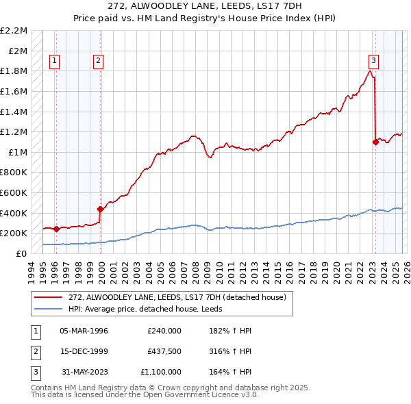 272, ALWOODLEY LANE, LEEDS, LS17 7DH: Price paid vs HM Land Registry's House Price Index