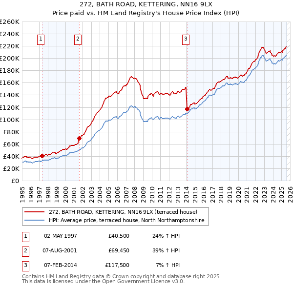272, BATH ROAD, KETTERING, NN16 9LX: Price paid vs HM Land Registry's House Price Index