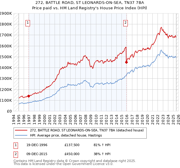 272, BATTLE ROAD, ST LEONARDS-ON-SEA, TN37 7BA: Price paid vs HM Land Registry's House Price Index