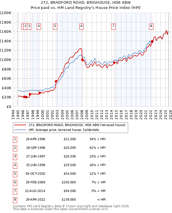 272, BRADFORD ROAD, BRIGHOUSE, HD6 4BW: Price paid vs HM Land Registry's House Price Index