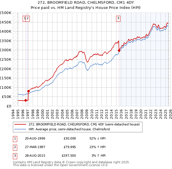 272, BROOMFIELD ROAD, CHELMSFORD, CM1 4DY: Price paid vs HM Land Registry's House Price Index