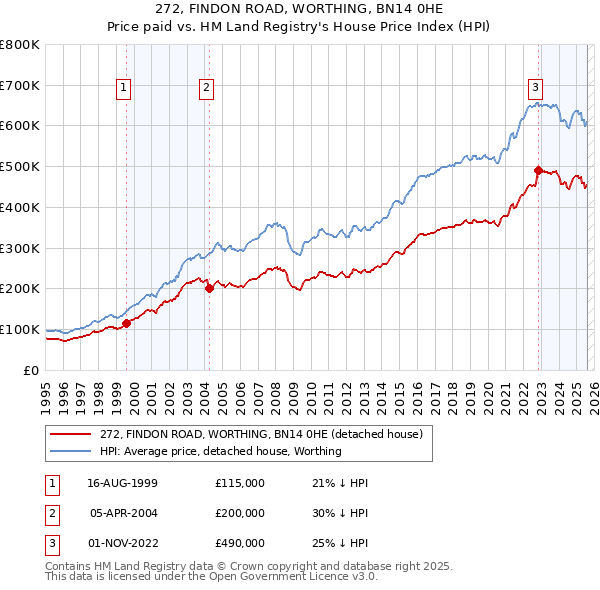 272, FINDON ROAD, WORTHING, BN14 0HE: Price paid vs HM Land Registry's House Price Index