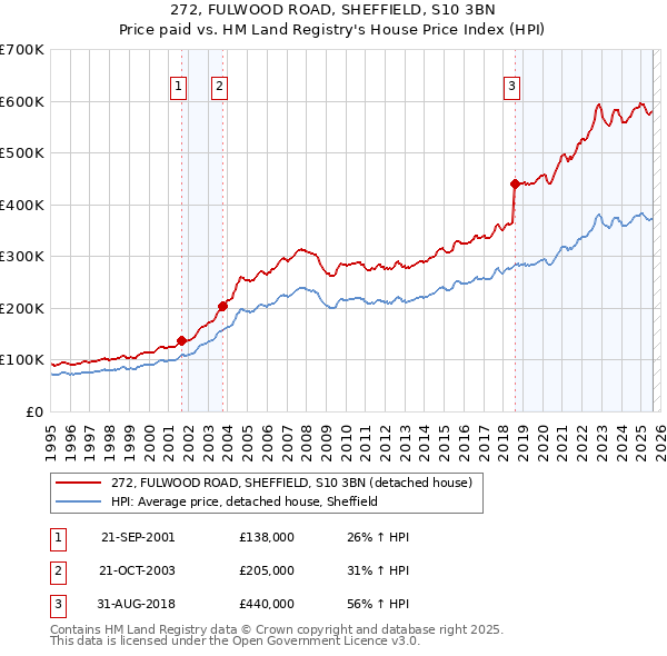 272, FULWOOD ROAD, SHEFFIELD, S10 3BN: Price paid vs HM Land Registry's House Price Index
