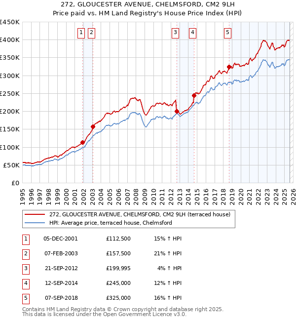 272, GLOUCESTER AVENUE, CHELMSFORD, CM2 9LH: Price paid vs HM Land Registry's House Price Index