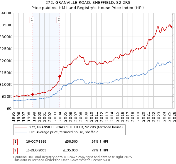 272, GRANVILLE ROAD, SHEFFIELD, S2 2RS: Price paid vs HM Land Registry's House Price Index