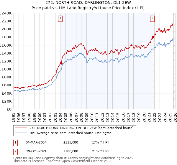 272, NORTH ROAD, DARLINGTON, DL1 2EW: Price paid vs HM Land Registry's House Price Index