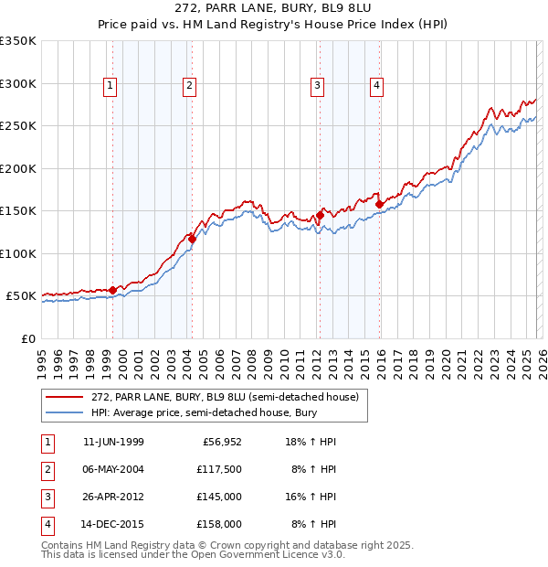 272, PARR LANE, BURY, BL9 8LU: Price paid vs HM Land Registry's House Price Index