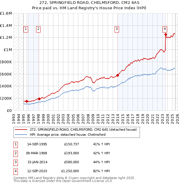 272, SPRINGFIELD ROAD, CHELMSFORD, CM2 6AS: Price paid vs HM Land Registry's House Price Index