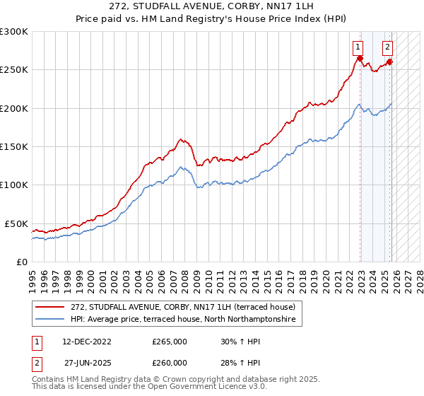 272, STUDFALL AVENUE, CORBY, NN17 1LH: Price paid vs HM Land Registry's House Price Index