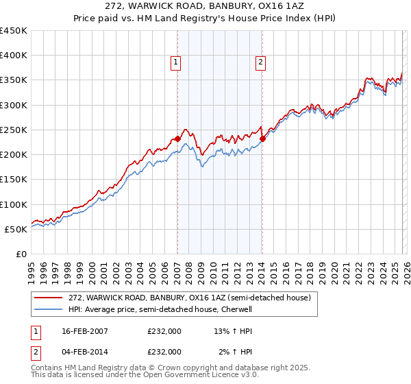 272, WARWICK ROAD, BANBURY, OX16 1AZ: Price paid vs HM Land Registry's House Price Index