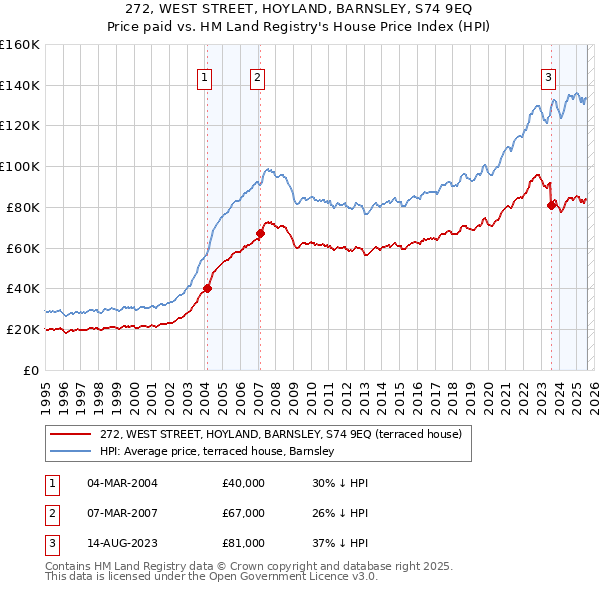272, WEST STREET, HOYLAND, BARNSLEY, S74 9EQ: Price paid vs HM Land Registry's House Price Index