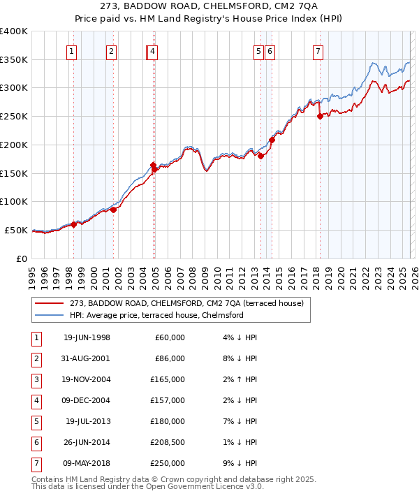 273, BADDOW ROAD, CHELMSFORD, CM2 7QA: Price paid vs HM Land Registry's House Price Index