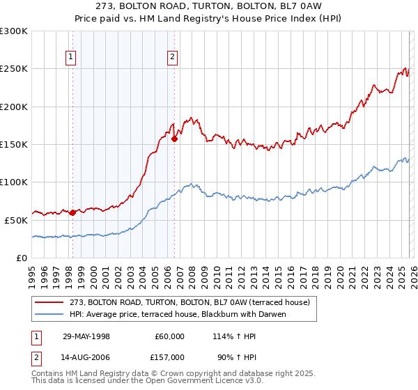 273, BOLTON ROAD, TURTON, BOLTON, BL7 0AW: Price paid vs HM Land Registry's House Price Index