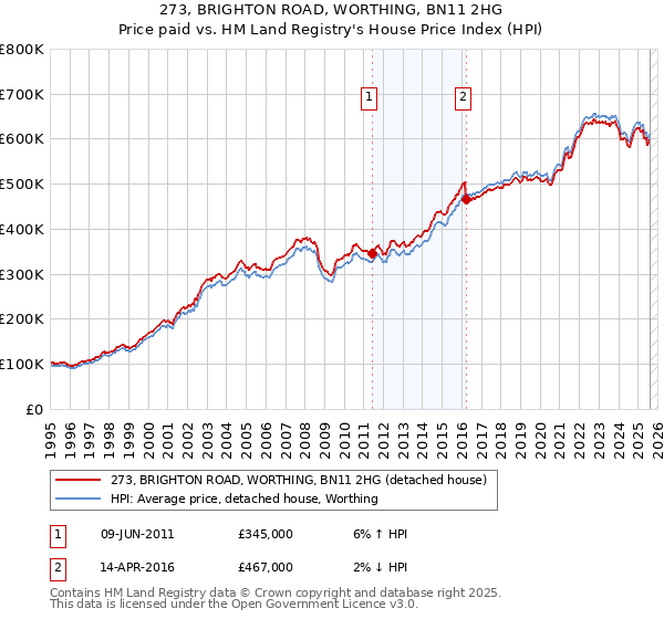 273, BRIGHTON ROAD, WORTHING, BN11 2HG: Price paid vs HM Land Registry's House Price Index