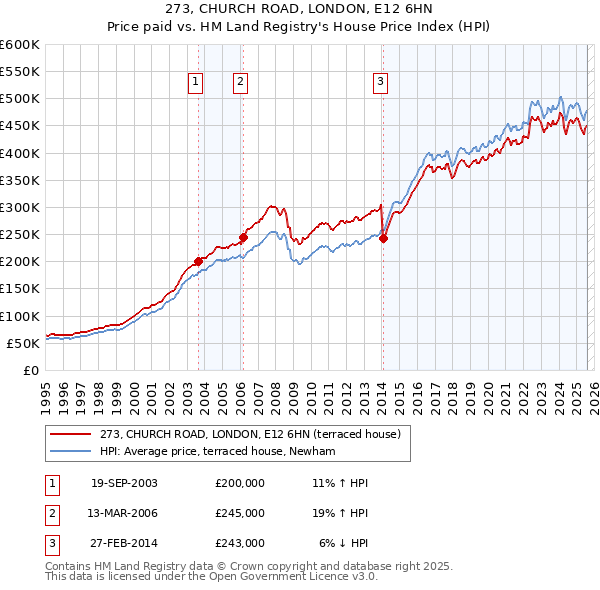 273, CHURCH ROAD, LONDON, E12 6HN: Price paid vs HM Land Registry's House Price Index