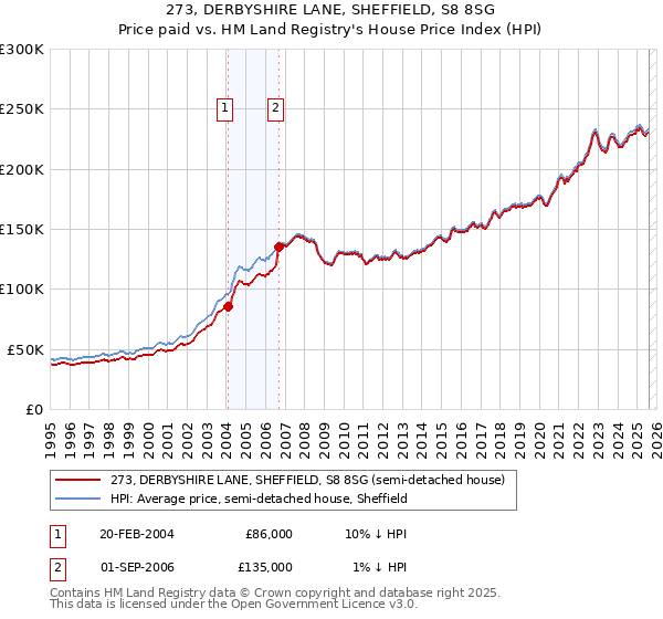 273, DERBYSHIRE LANE, SHEFFIELD, S8 8SG: Price paid vs HM Land Registry's House Price Index