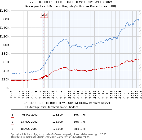 273, HUDDERSFIELD ROAD, DEWSBURY, WF13 3RW: Price paid vs HM Land Registry's House Price Index