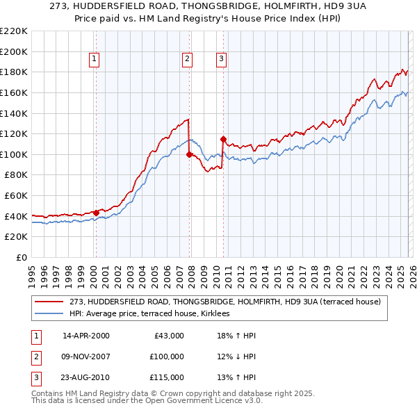 273, HUDDERSFIELD ROAD, THONGSBRIDGE, HOLMFIRTH, HD9 3UA: Price paid vs HM Land Registry's House Price Index