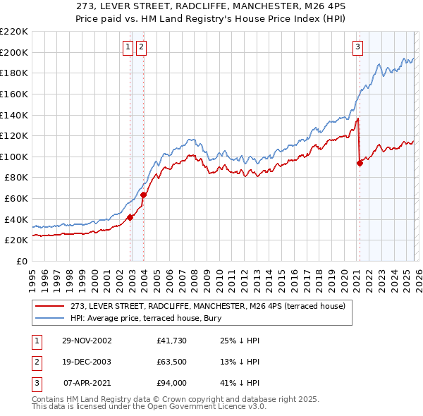 273, LEVER STREET, RADCLIFFE, MANCHESTER, M26 4PS: Price paid vs HM Land Registry's House Price Index