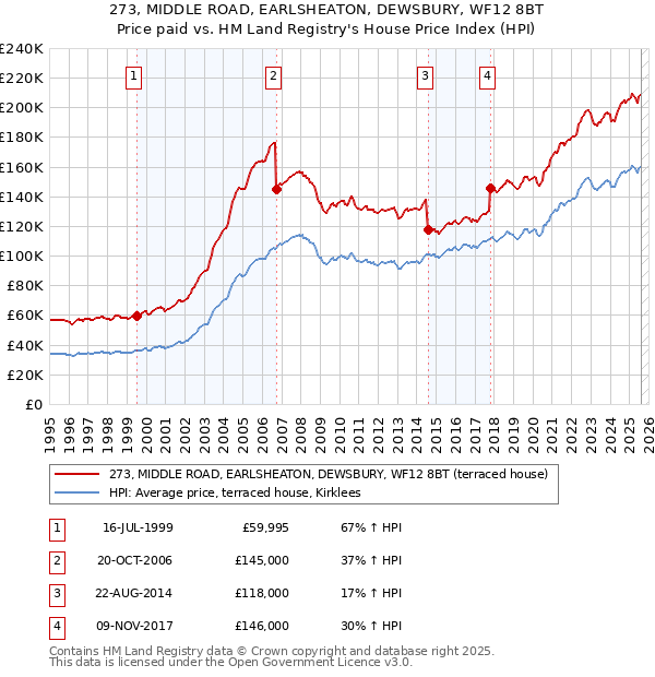273, MIDDLE ROAD, EARLSHEATON, DEWSBURY, WF12 8BT: Price paid vs HM Land Registry's House Price Index