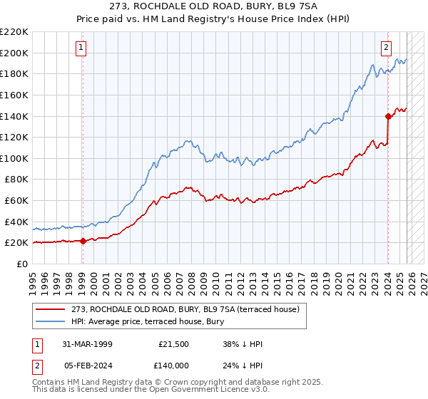 273, ROCHDALE OLD ROAD, BURY, BL9 7SA: Price paid vs HM Land Registry's House Price Index