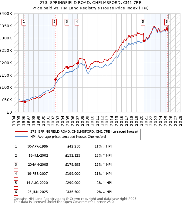 273, SPRINGFIELD ROAD, CHELMSFORD, CM1 7RB: Price paid vs HM Land Registry's House Price Index