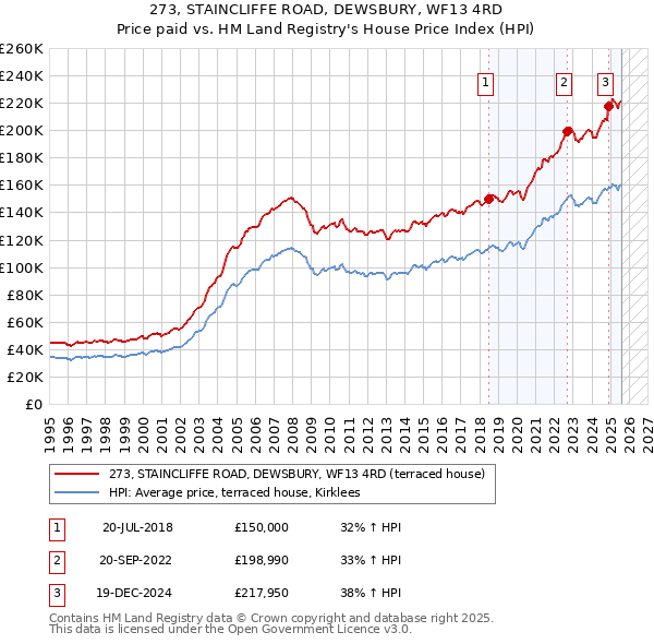 273, STAINCLIFFE ROAD, DEWSBURY, WF13 4RD: Price paid vs HM Land Registry's House Price Index