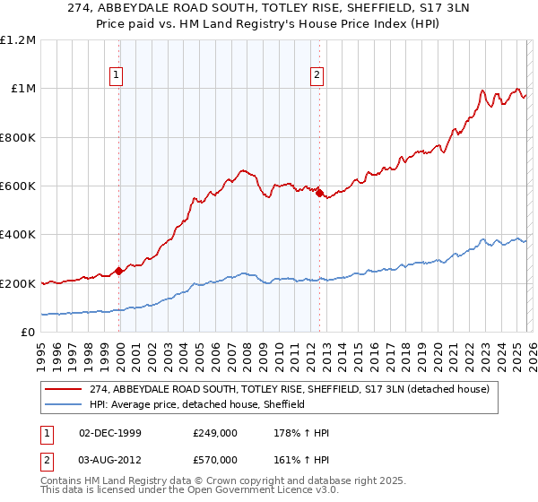 274, ABBEYDALE ROAD SOUTH, TOTLEY RISE, SHEFFIELD, S17 3LN: Price paid vs HM Land Registry's House Price Index