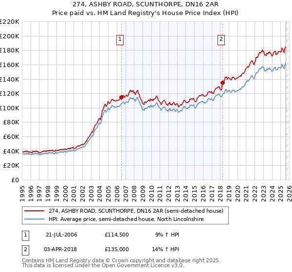 274, ASHBY ROAD, SCUNTHORPE, DN16 2AR: Price paid vs HM Land Registry's House Price Index