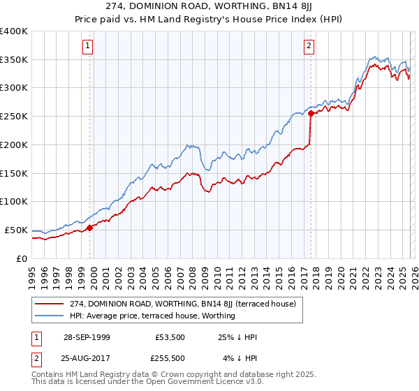 274, DOMINION ROAD, WORTHING, BN14 8JJ: Price paid vs HM Land Registry's House Price Index