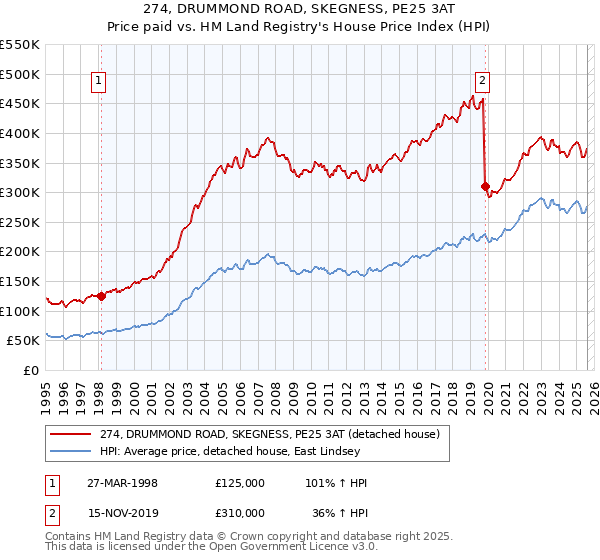 274, DRUMMOND ROAD, SKEGNESS, PE25 3AT: Price paid vs HM Land Registry's House Price Index