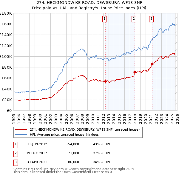 274, HECKMONDWIKE ROAD, DEWSBURY, WF13 3NF: Price paid vs HM Land Registry's House Price Index