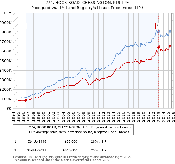 274, HOOK ROAD, CHESSINGTON, KT9 1PF: Price paid vs HM Land Registry's House Price Index